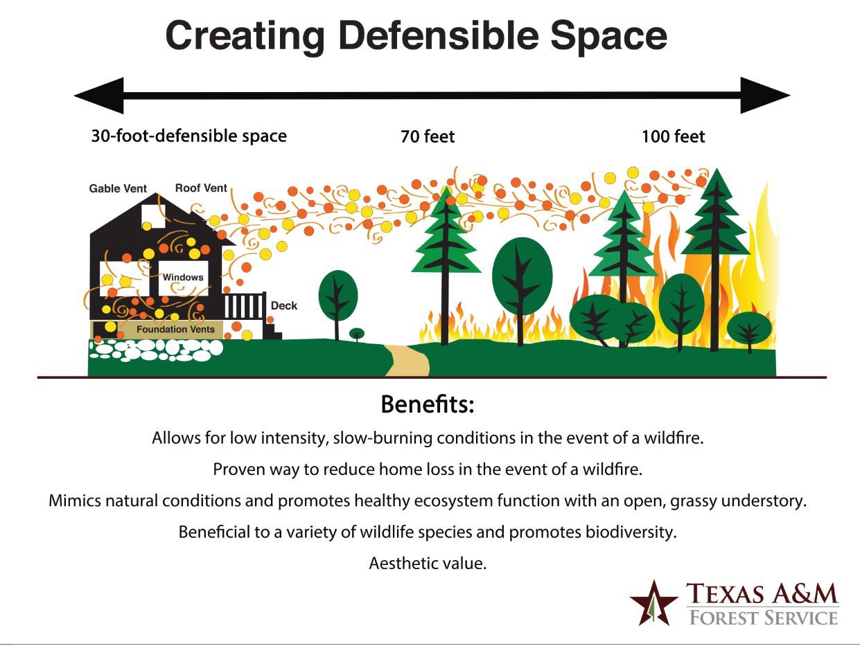 Creating Defensible Space