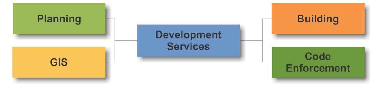 Development Services Chart